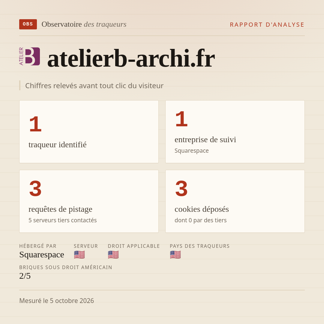 atelierb-archi.fr : 1 traqueur identifié, 1 entreprise de suivi, 3 requêtes de pistage. Chiffres relevés avant tout clic du visiteur.