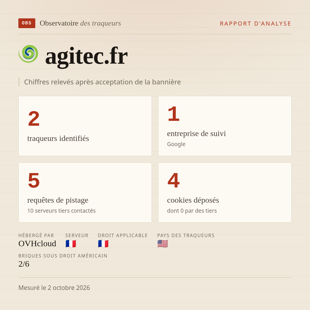 agitec.fr : 2 traqueurs identifiés, 1 entreprise de suivi, 5 requêtes de pistage. Chiffres relevés après acceptation de la bannière.