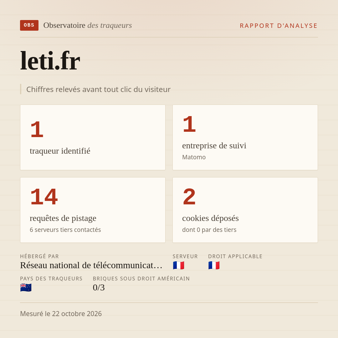 leti.fr : 1 traqueur identifié, 1 entreprise de suivi, 14 requêtes de pistage. Chiffres relevés avant tout clic du visiteur.
