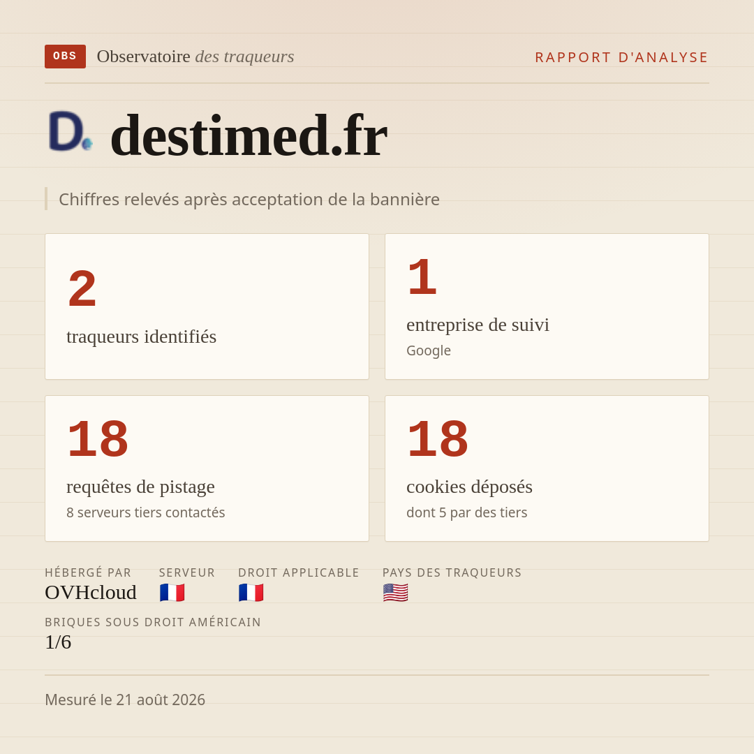 destimed.fr : 2 traqueurs identifiés, 1 entreprise de suivi, 18 requêtes de pistage. Chiffres relevés après acceptation de la bannière.