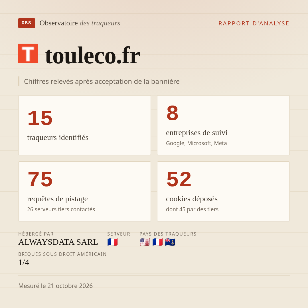 touleco.fr : 15 traqueurs identifiés, 8 entreprises de suivi, 75 requêtes de pistage. Chiffres relevés après acceptation de la bannière.