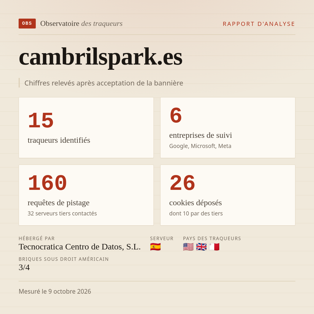 cambrilspark.es : 15 traqueurs identifiés, 6 entreprises de suivi, 160 requêtes de pistage. Chiffres relevés après acceptation de la bannière.