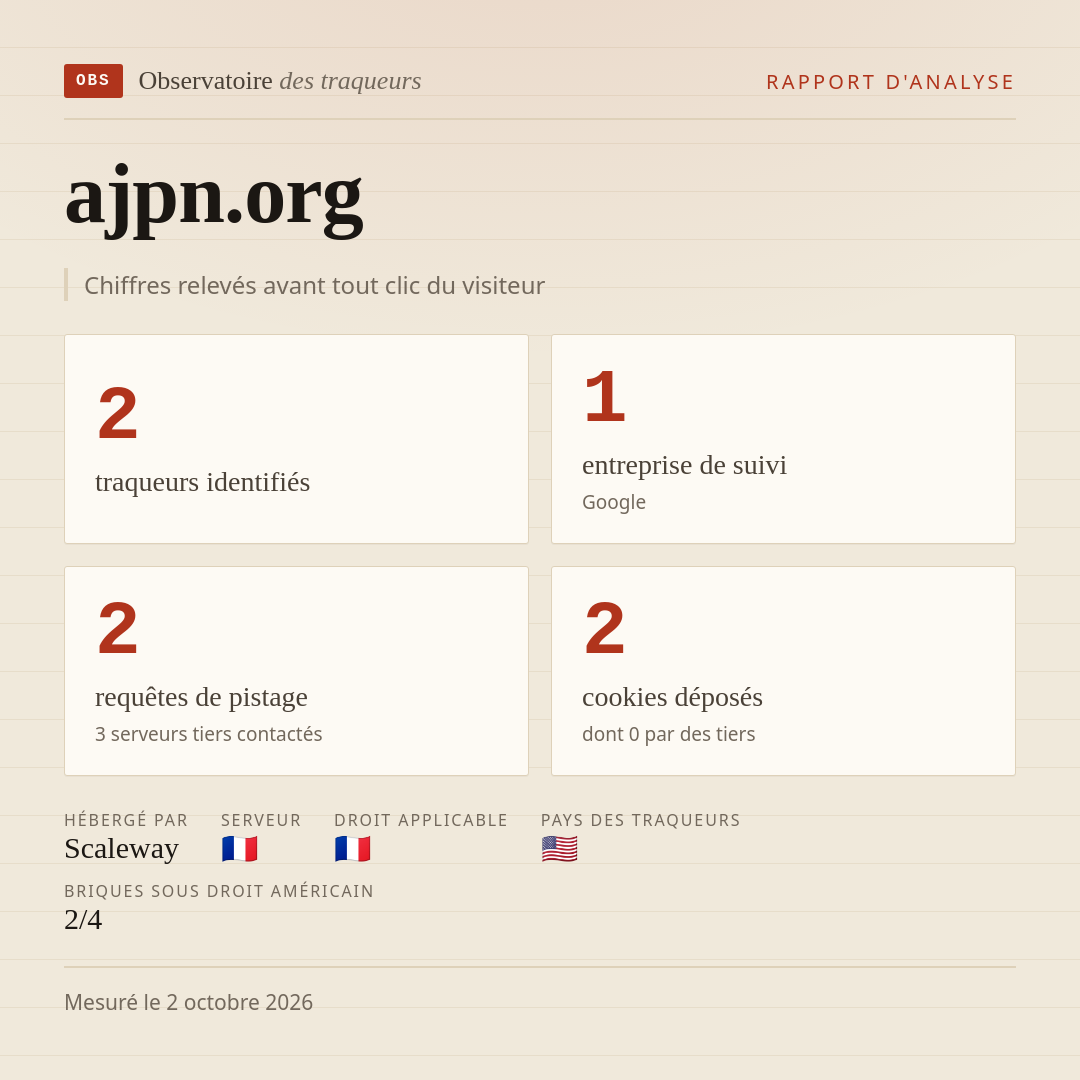ajpn.org : 2 traqueurs identifiés, 1 entreprise de suivi, 2 requêtes de pistage. Chiffres relevés avant tout clic du visiteur.
