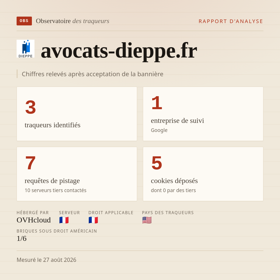 avocats-dieppe.fr : 3 traqueurs identifiés, 1 entreprise de suivi, 7 requêtes de pistage. Chiffres relevés après acceptation de la bannière.
