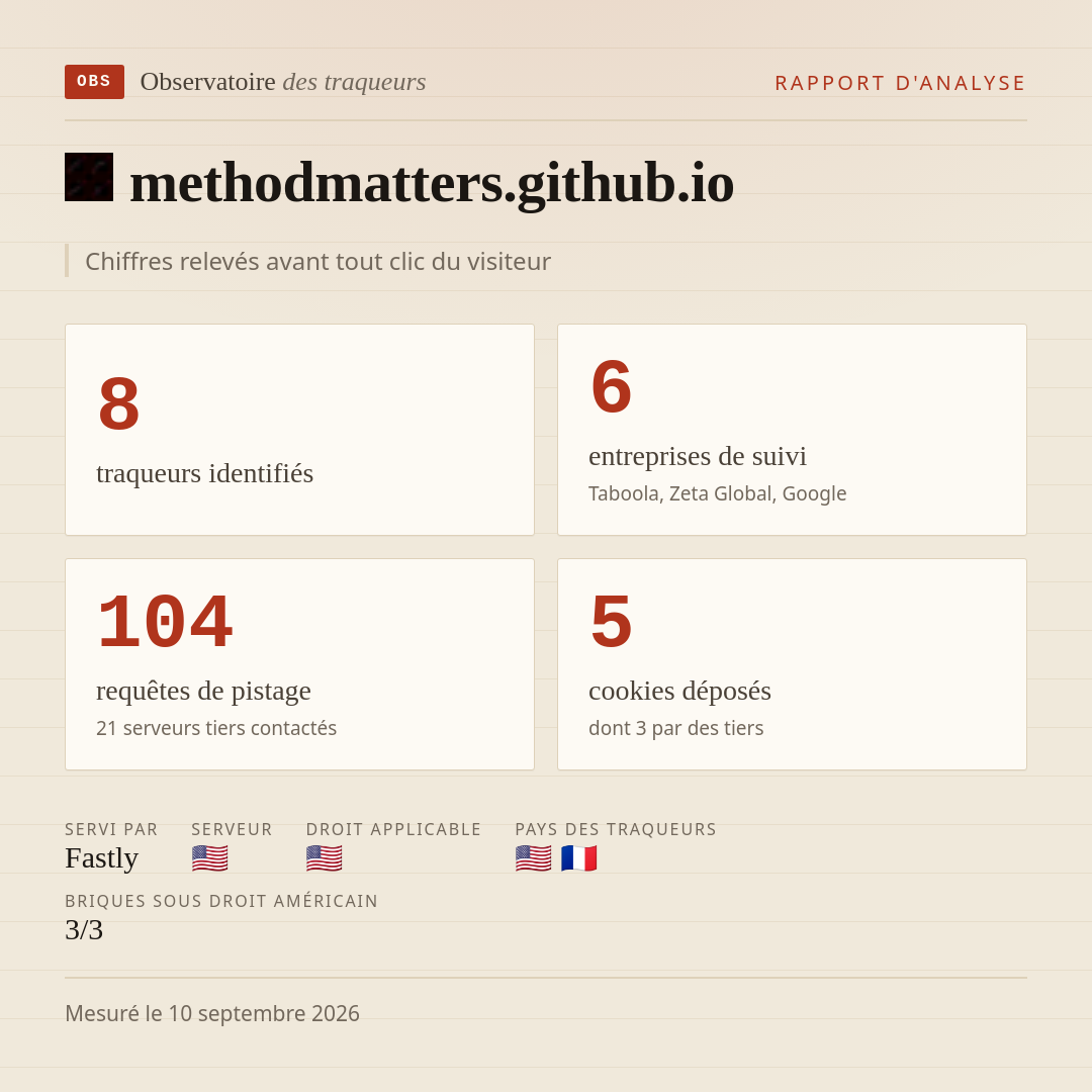 methodmatters.github.io : 8 traqueurs identifiés, 6 entreprises de suivi, 104 requêtes de pistage. Chiffres relevés avant tout clic du visiteur.
