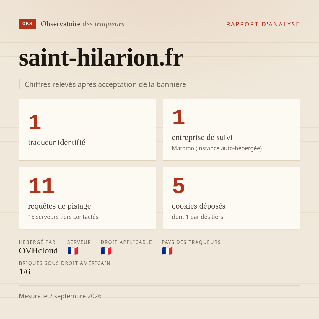 saint-hilarion.fr : 1 traqueur identifié, 1 entreprise de suivi, 11 requêtes de pistage. Chiffres relevés après acceptation de la bannière.