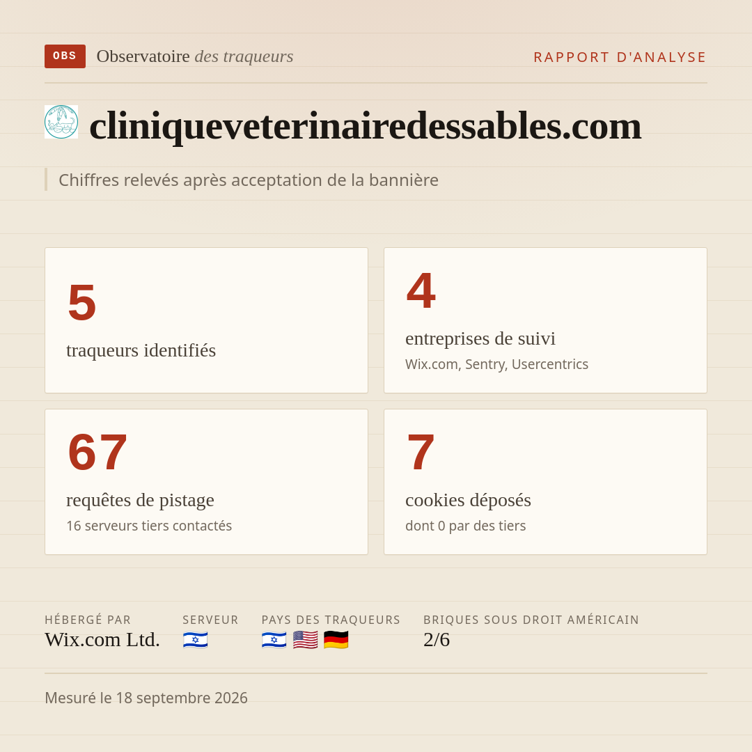cliniqueveterinairedessables.com : 5 traqueurs identifiés, 4 entreprises de suivi, 67 requêtes de pistage. Chiffres relevés après acceptation de la bannière.