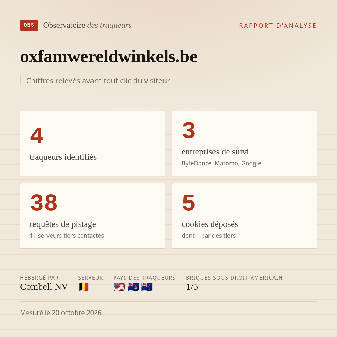 oxfamwereldwinkels.be : 4 traqueurs identifiés, 3 entreprises de suivi, 38 requêtes de pistage. Chiffres relevés avant tout clic du visiteur.