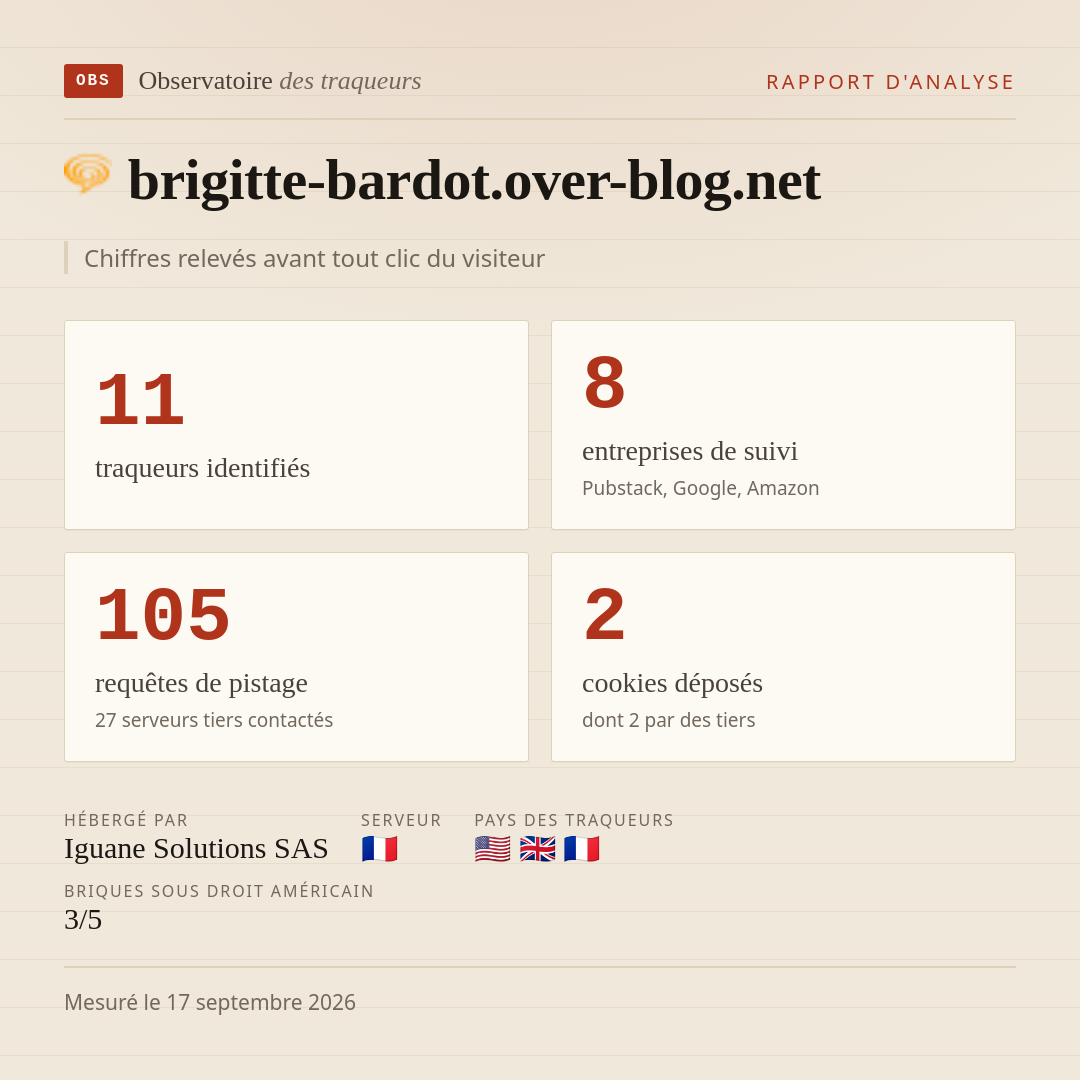 brigitte-bardot.over-blog.net : 11 traqueurs identifiés, 8 entreprises de suivi, 105 requêtes de pistage. Chiffres relevés avant tout clic du visiteur.