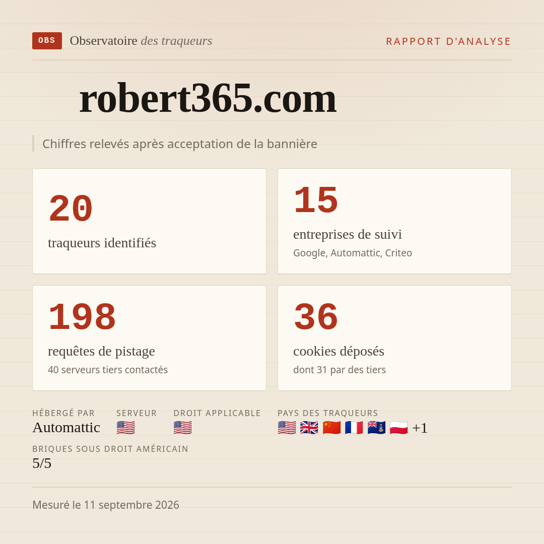 robert365.com : 20 traqueurs identifiés, 15 entreprises de suivi, 198 requêtes de pistage. Chiffres relevés après acceptation de la bannière.