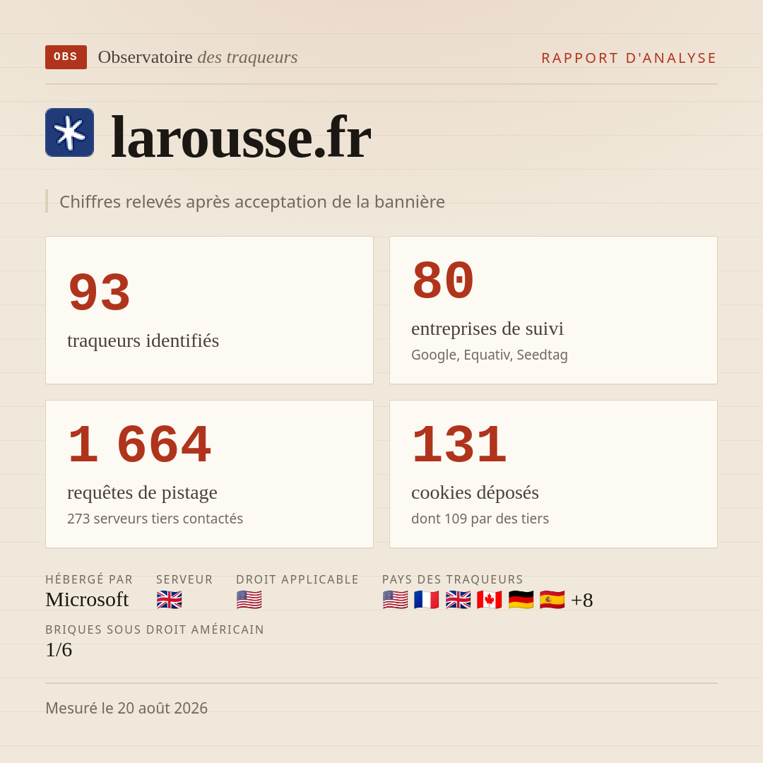 larousse.fr : 93 traqueurs identifiés, 80 entreprises de suivi, 1 664 requêtes de pistage. Chiffres relevés après acceptation de la bannière.