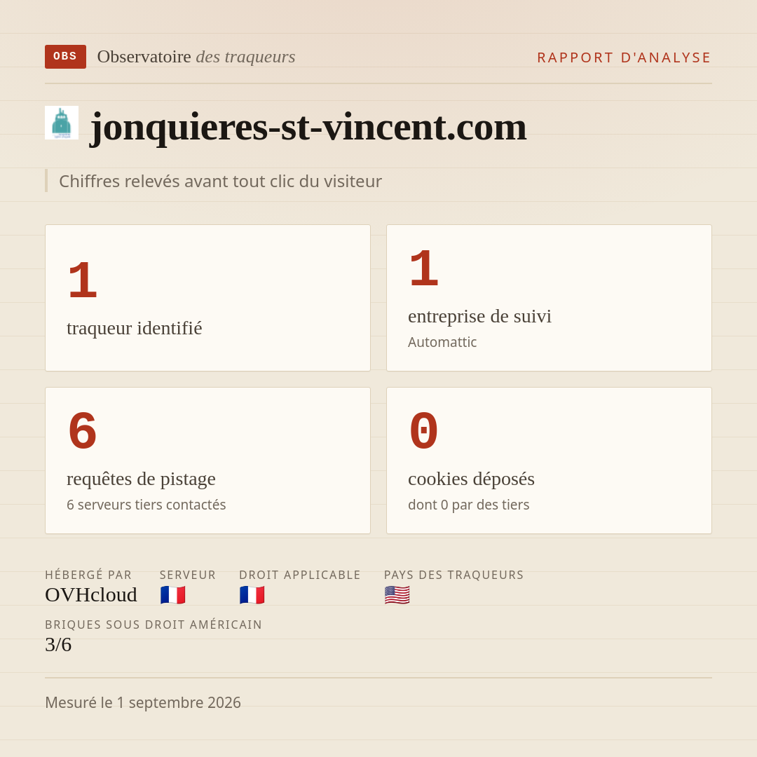 jonquieres-st-vincent.com : 1 traqueur identifié, 1 entreprise de suivi, 6 requêtes de pistage. Chiffres relevés avant tout clic du visiteur.