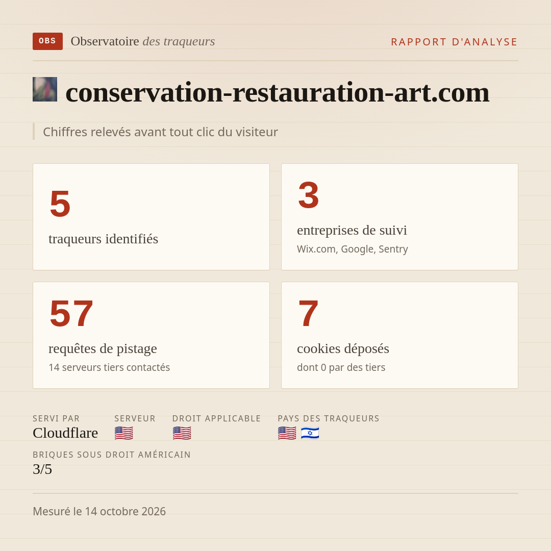 conservation-restauration-art.com : 5 traqueurs identifiés, 3 entreprises de suivi, 57 requêtes de pistage. Chiffres relevés avant tout clic du visiteur.