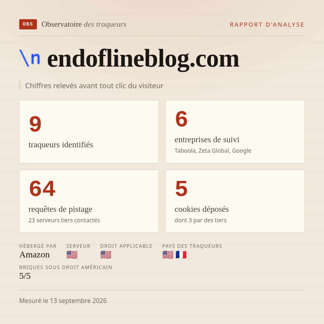 endoflineblog.com : 9 traqueurs identifiés, 6 entreprises de suivi, 64 requêtes de pistage. Chiffres relevés avant tout clic du visiteur.