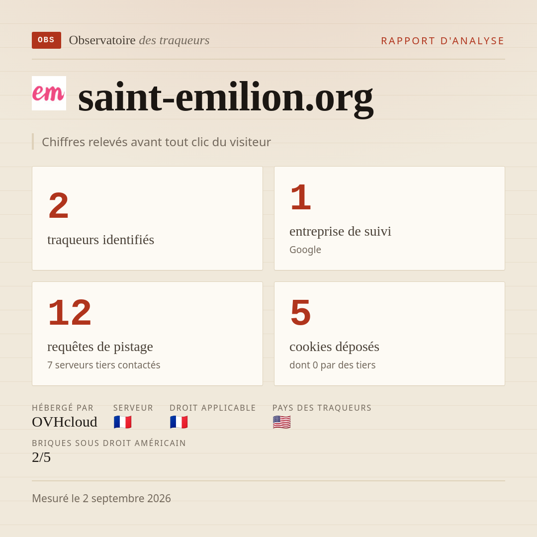 saint-emilion.org : 2 traqueurs identifiés, 1 entreprise de suivi, 12 requêtes de pistage. Chiffres relevés avant tout clic du visiteur.
