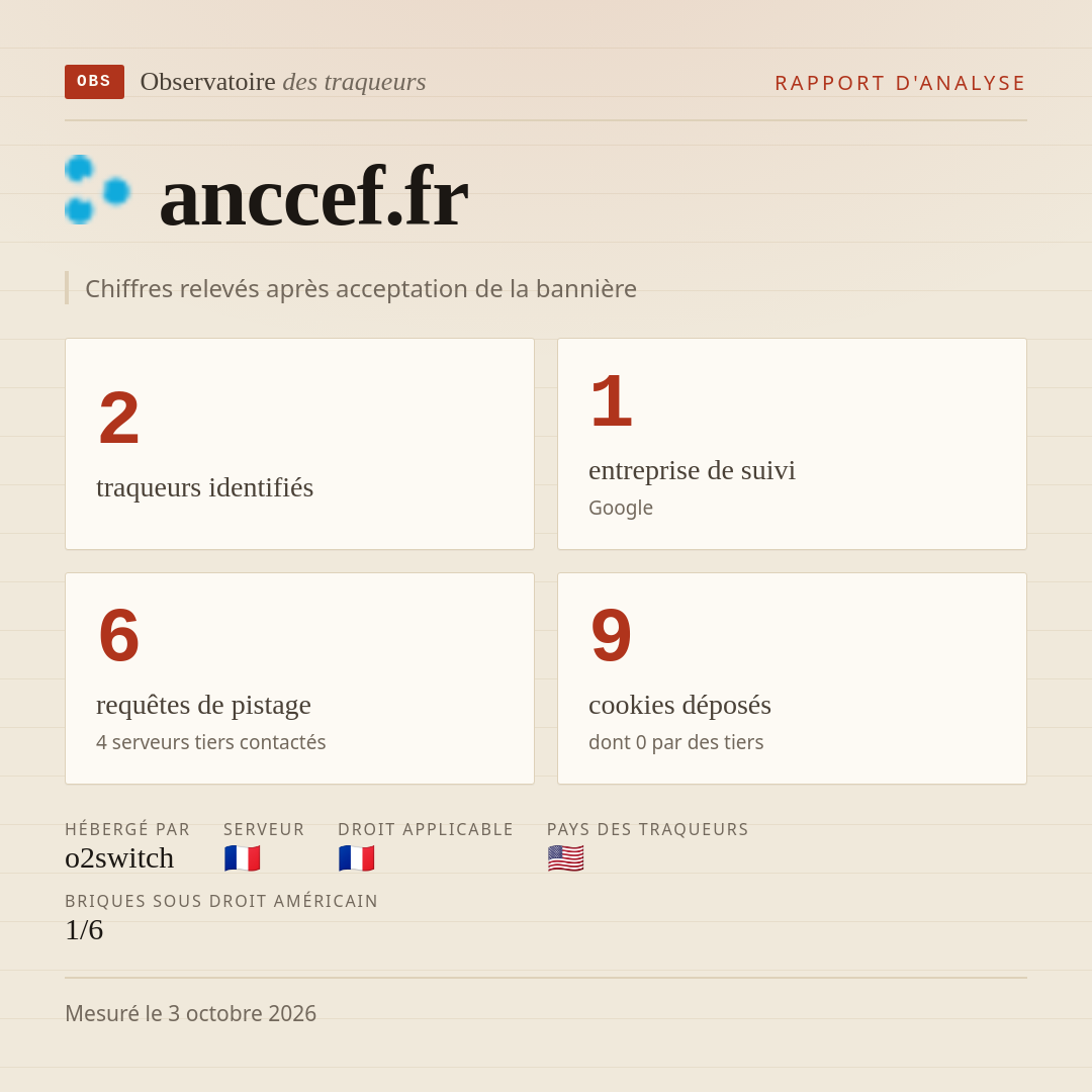 anccef.fr : 2 traqueurs identifiés, 1 entreprise de suivi, 6 requêtes de pistage. Chiffres relevés après acceptation de la bannière.