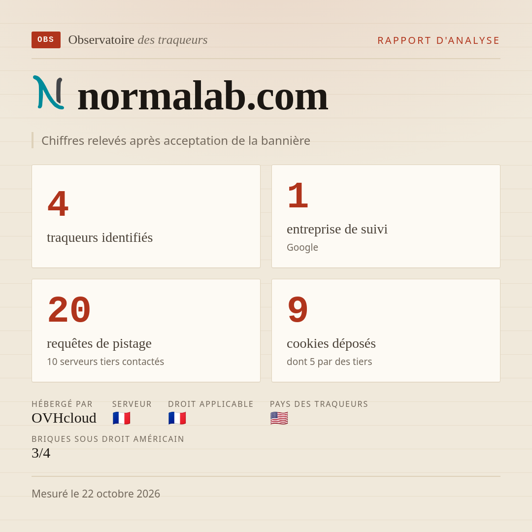normalab.com : 4 traqueurs identifiés, 1 entreprise de suivi, 20 requêtes de pistage. Chiffres relevés après acceptation de la bannière.