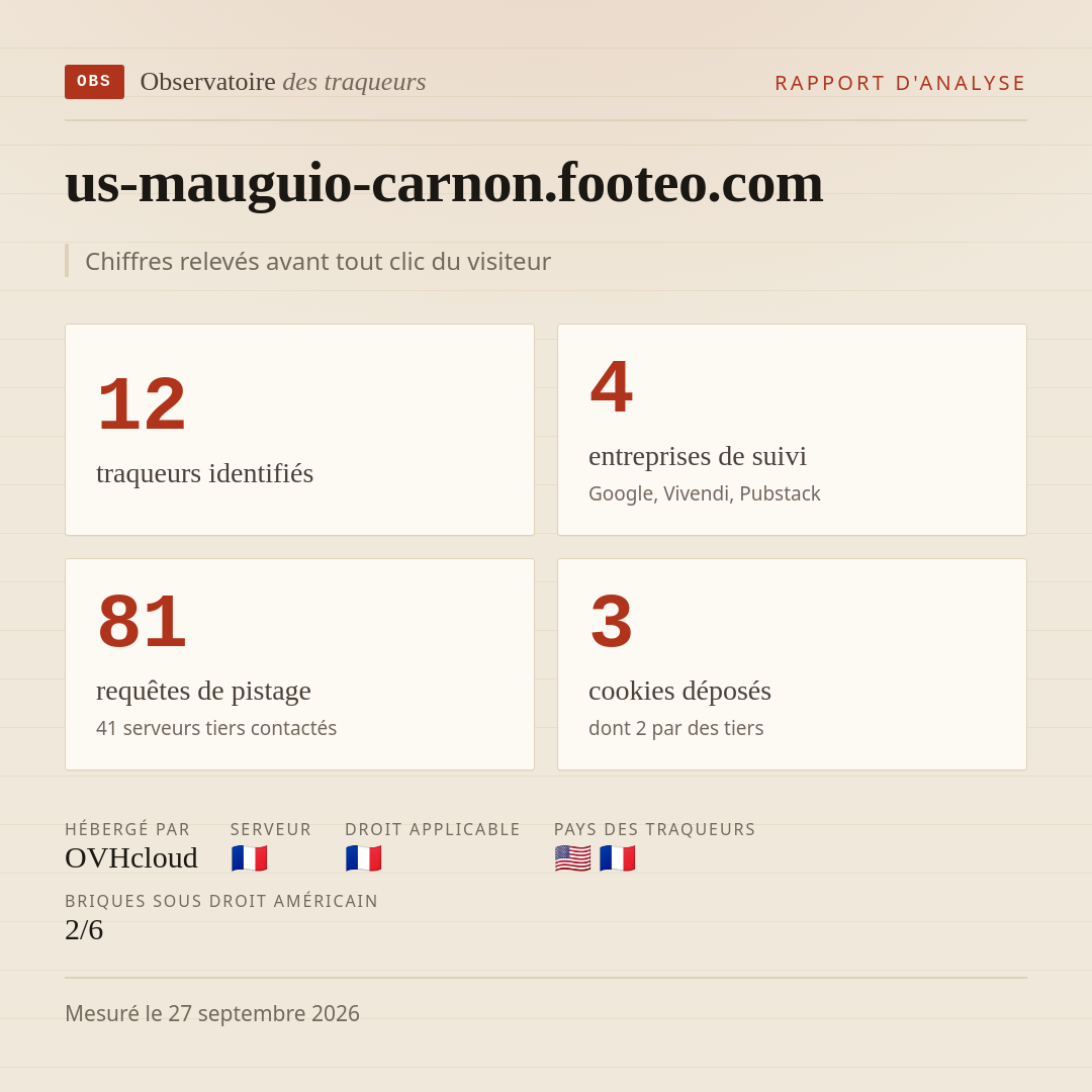 us-mauguio-carnon.footeo.com : 12 traqueurs identifiés, 4 entreprises de suivi, 81 requêtes de pistage. Chiffres relevés avant tout clic du visiteur.
