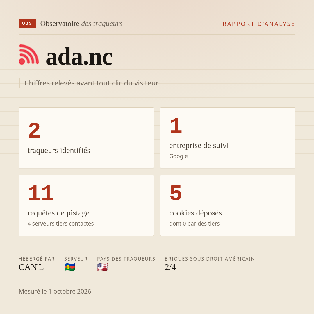 ada.nc : 2 traqueurs identifiés, 1 entreprise de suivi, 11 requêtes de pistage. Chiffres relevés avant tout clic du visiteur.