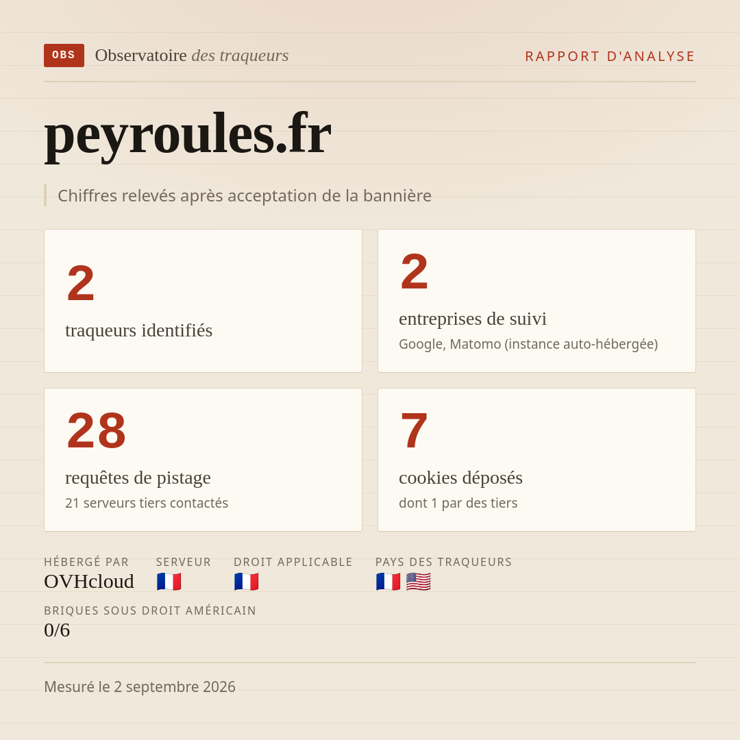 peyroules.fr : 2 traqueurs identifiés, 2 entreprises de suivi, 28 requêtes de pistage. Chiffres relevés après acceptation de la bannière.