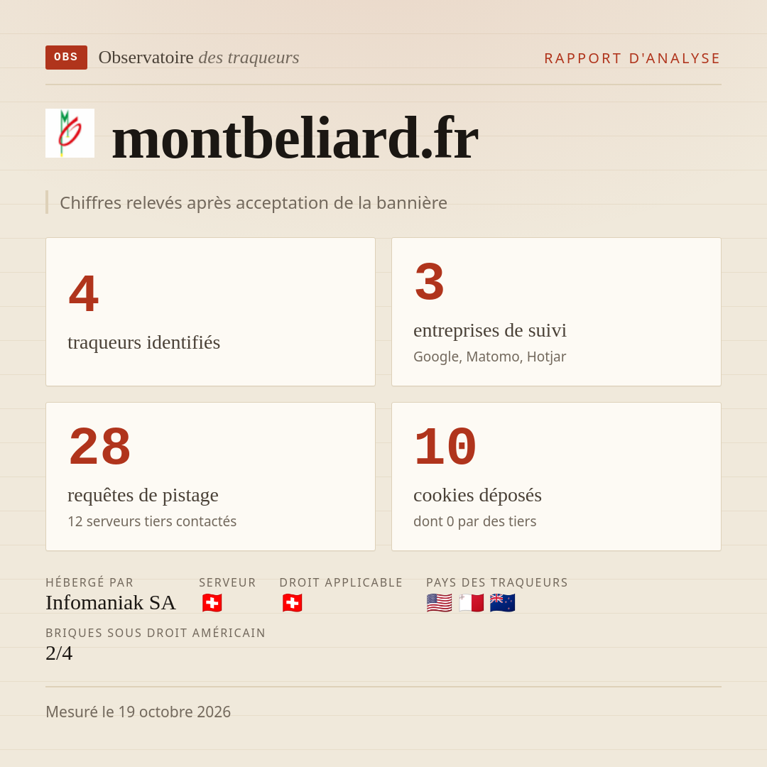 montbeliard.fr : 4 traqueurs identifiés, 3 entreprises de suivi, 28 requêtes de pistage. Chiffres relevés après acceptation de la bannière.
