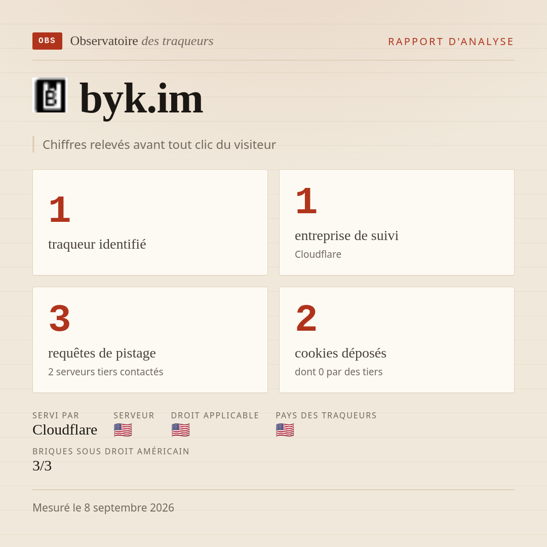 byk.im : 1 traqueur identifié, 1 entreprise de suivi, 3 requêtes de pistage. Chiffres relevés avant tout clic du visiteur.