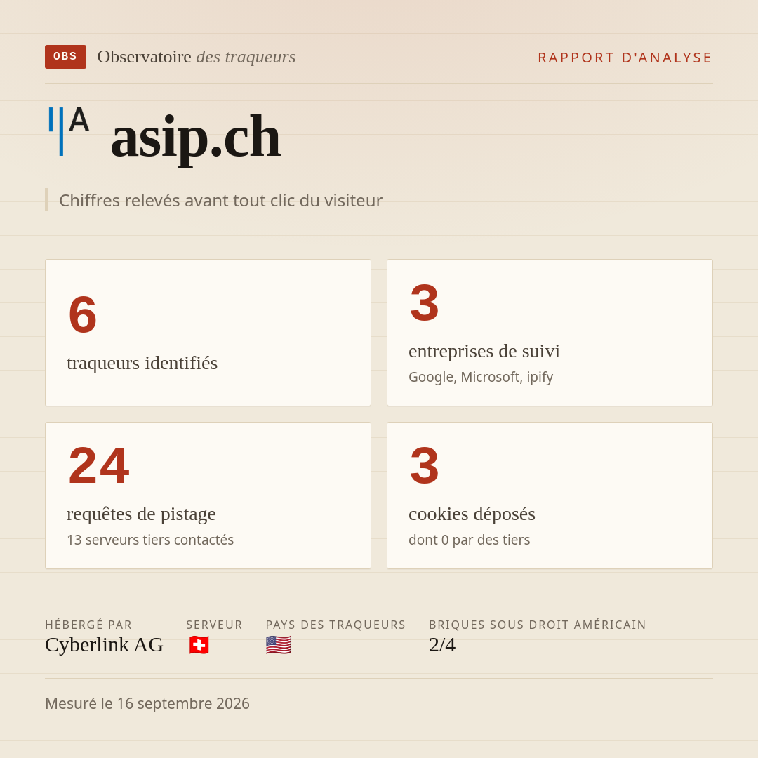 asip.ch : 6 traqueurs identifiés, 3 entreprises de suivi, 24 requêtes de pistage. Chiffres relevés avant tout clic du visiteur.