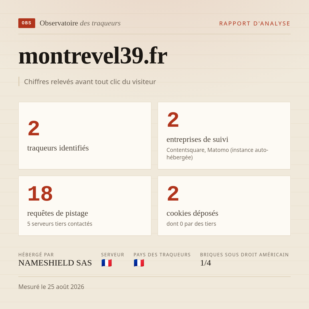 montrevel39.fr : 2 traqueurs identifiés, 2 entreprises de suivi, 18 requêtes de pistage. Chiffres relevés avant tout clic du visiteur.