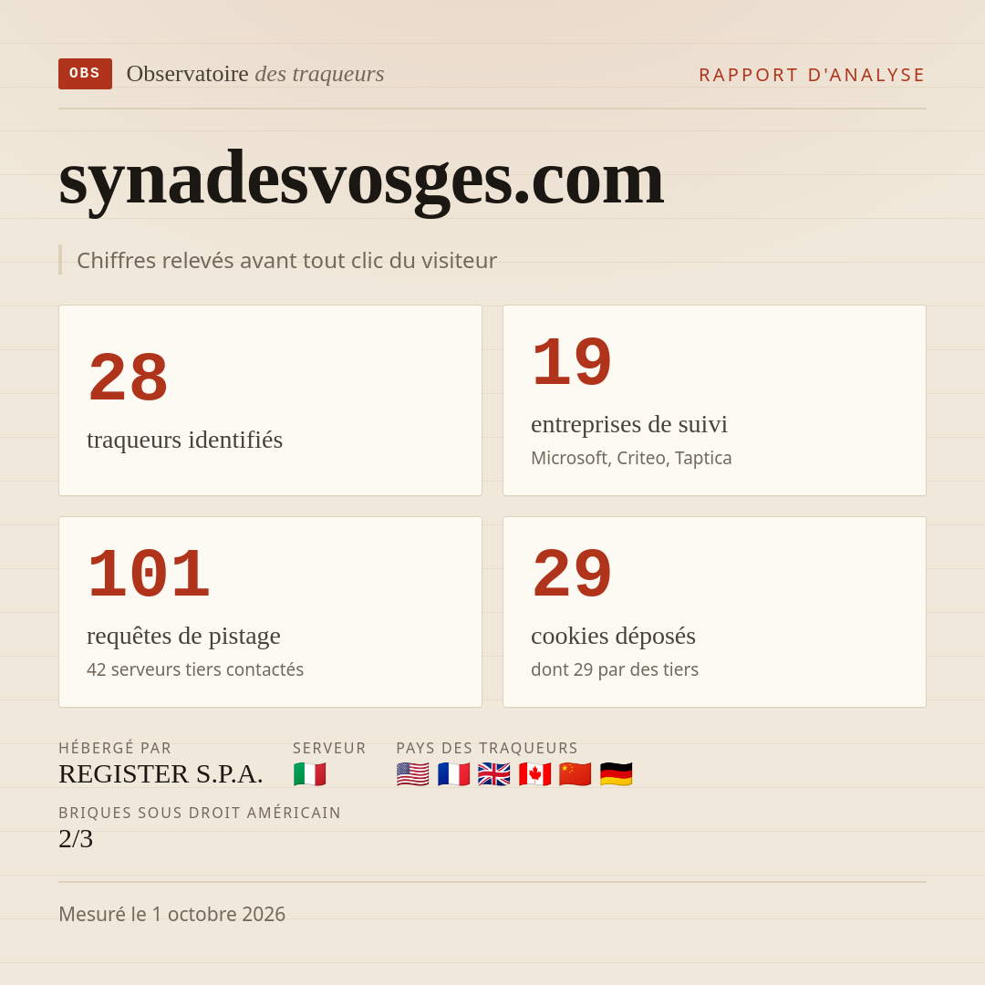 synadesvosges.com : 28 traqueurs identifiés, 19 entreprises de suivi, 101 requêtes de pistage. Chiffres relevés avant tout clic du visiteur.