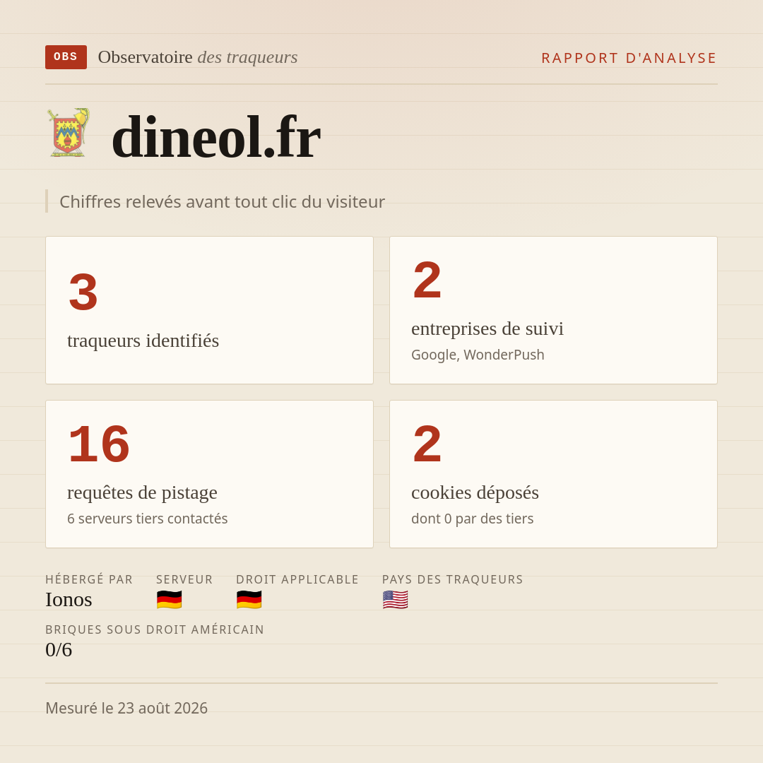 dineol.fr : 3 traqueurs identifiés, 2 entreprises de suivi, 16 requêtes de pistage. Chiffres relevés avant tout clic du visiteur.