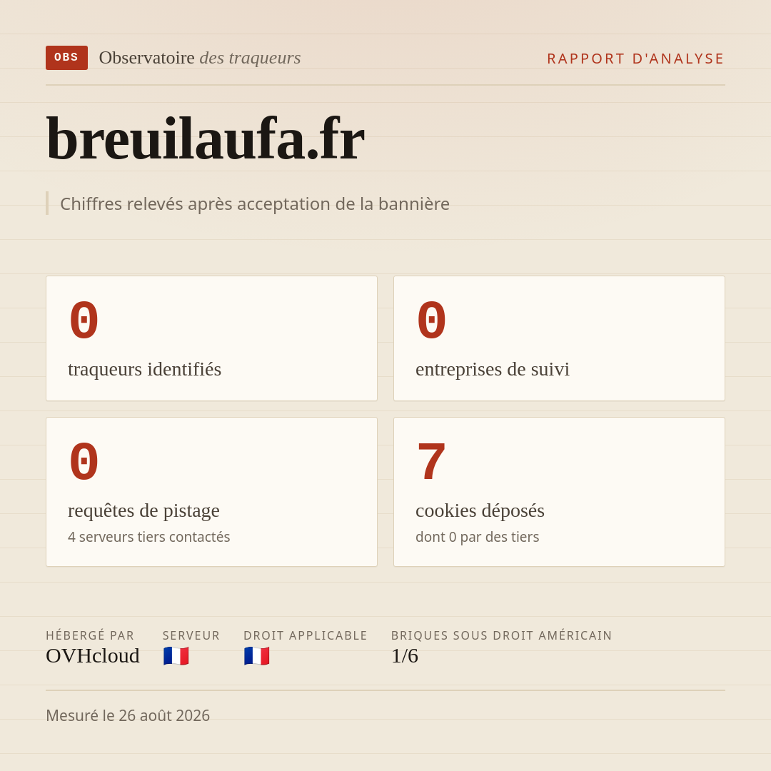 breuilaufa.fr : 0 traqueurs identifiés, 0 entreprises de suivi, 0 requêtes de pistage. Chiffres relevés après acceptation de la bannière.