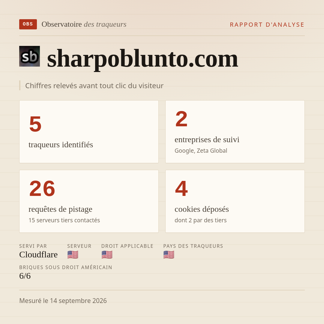 sharpoblunto.com : 5 traqueurs identifiés, 2 entreprises de suivi, 26 requêtes de pistage. Chiffres relevés avant tout clic du visiteur.