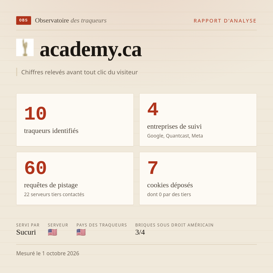 academy.ca : 10 traqueurs identifiés, 4 entreprises de suivi, 60 requêtes de pistage. Chiffres relevés avant tout clic du visiteur.