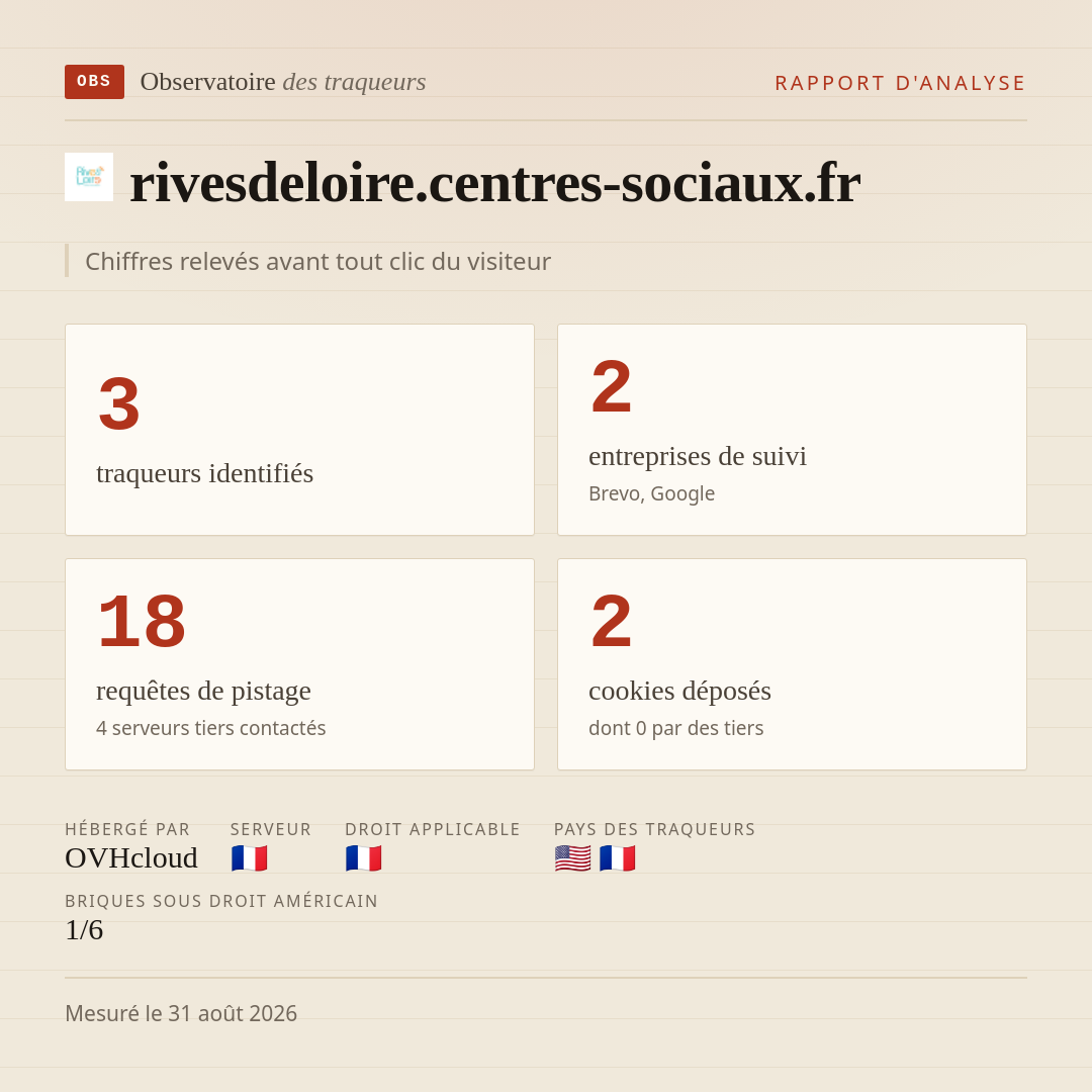 rivesdeloire.centres-sociaux.fr : 3 traqueurs identifiés, 2 entreprises de suivi, 18 requêtes de pistage. Chiffres relevés avant tout clic du visiteur.