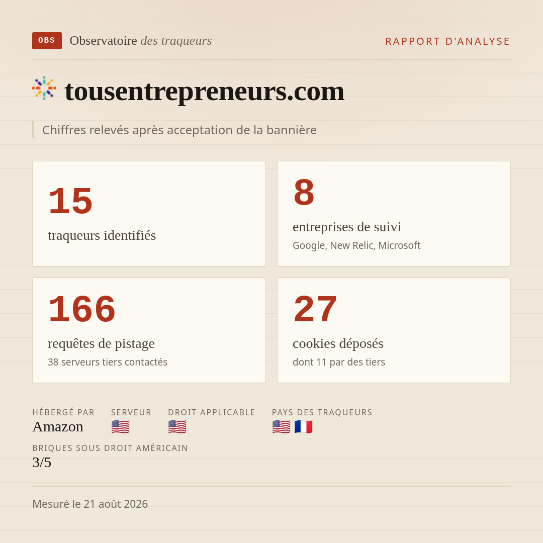 tousentrepreneurs.com : 15 traqueurs identifiés, 8 entreprises de suivi, 166 requêtes de pistage. Chiffres relevés après acceptation de la bannière.