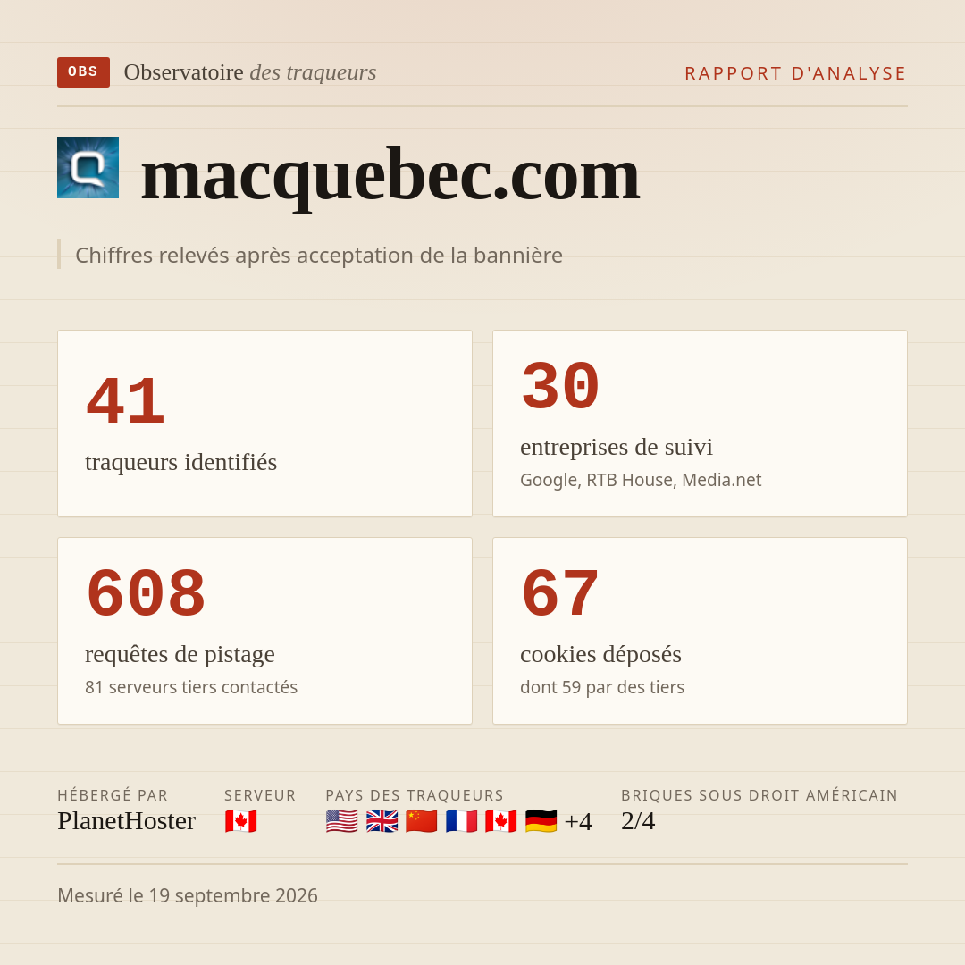 macquebec.com : 41 traqueurs identifiés, 30 entreprises de suivi, 608 requêtes de pistage. Chiffres relevés après acceptation de la bannière.