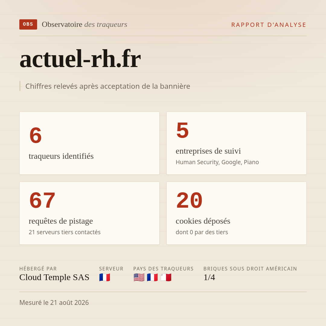 actuel-rh.fr : 6 traqueurs identifiés, 5 entreprises de suivi, 67 requêtes de pistage. Chiffres relevés après acceptation de la bannière.
