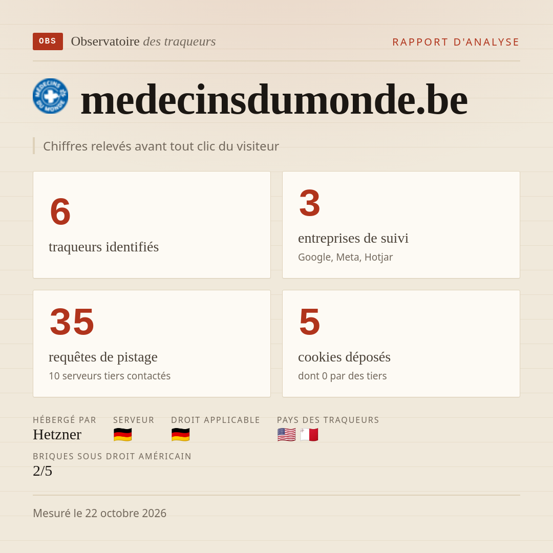 medecinsdumonde.be : 6 traqueurs identifiés, 3 entreprises de suivi, 35 requêtes de pistage. Chiffres relevés avant tout clic du visiteur.