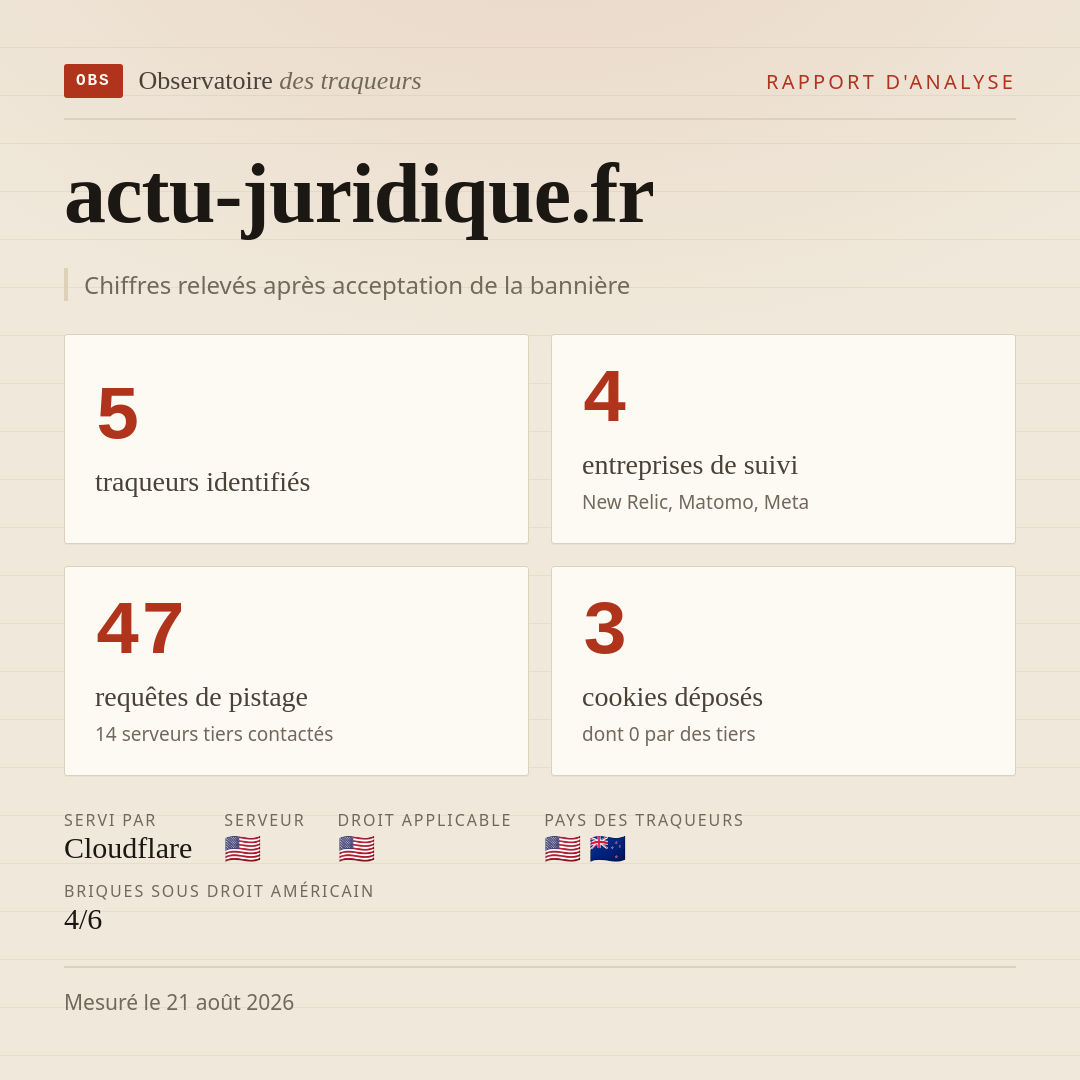 actu-juridique.fr : 5 traqueurs identifiés, 4 entreprises de suivi, 47 requêtes de pistage. Chiffres relevés après acceptation de la bannière.