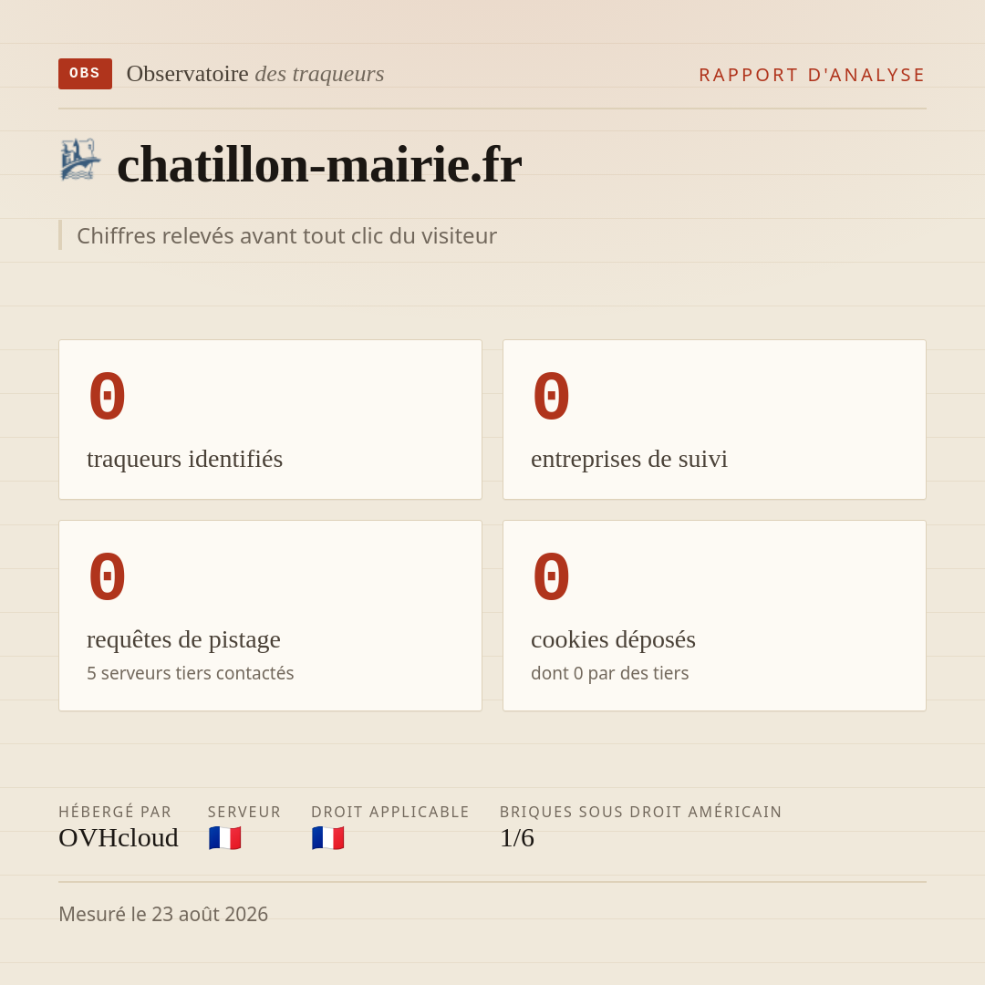 chatillon-mairie.fr : 0 traqueurs identifiés, 0 entreprises de suivi, 0 requêtes de pistage. Chiffres relevés avant tout clic du visiteur.