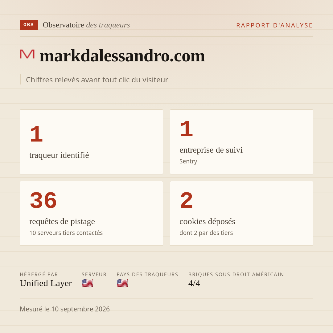 markdalessandro.com : 1 traqueur identifié, 1 entreprise de suivi, 36 requêtes de pistage. Chiffres relevés avant tout clic du visiteur.