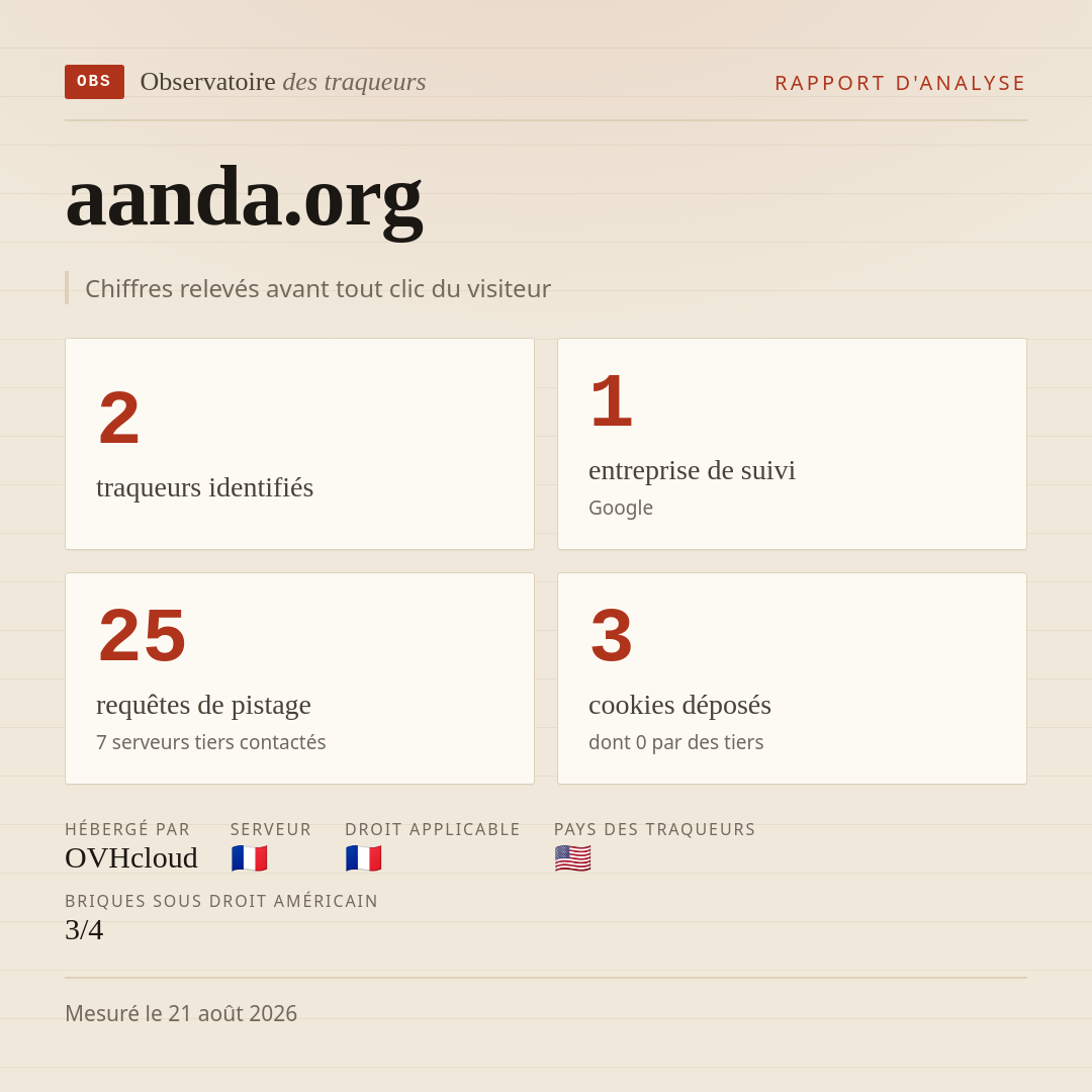 aanda.org : 2 traqueurs identifiés, 1 entreprise de suivi, 25 requêtes de pistage. Chiffres relevés avant tout clic du visiteur.
