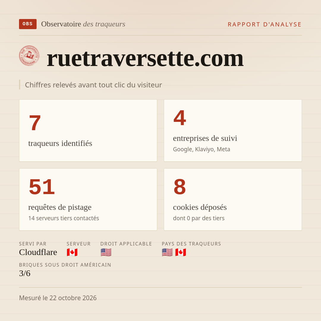 ruetraversette.com : 7 traqueurs identifiés, 4 entreprises de suivi, 51 requêtes de pistage. Chiffres relevés avant tout clic du visiteur.