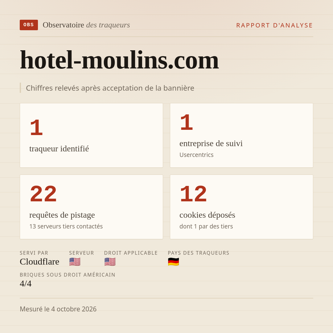 hotel-moulins.com : 1 traqueur identifié, 1 entreprise de suivi, 22 requêtes de pistage. Chiffres relevés après acceptation de la bannière.