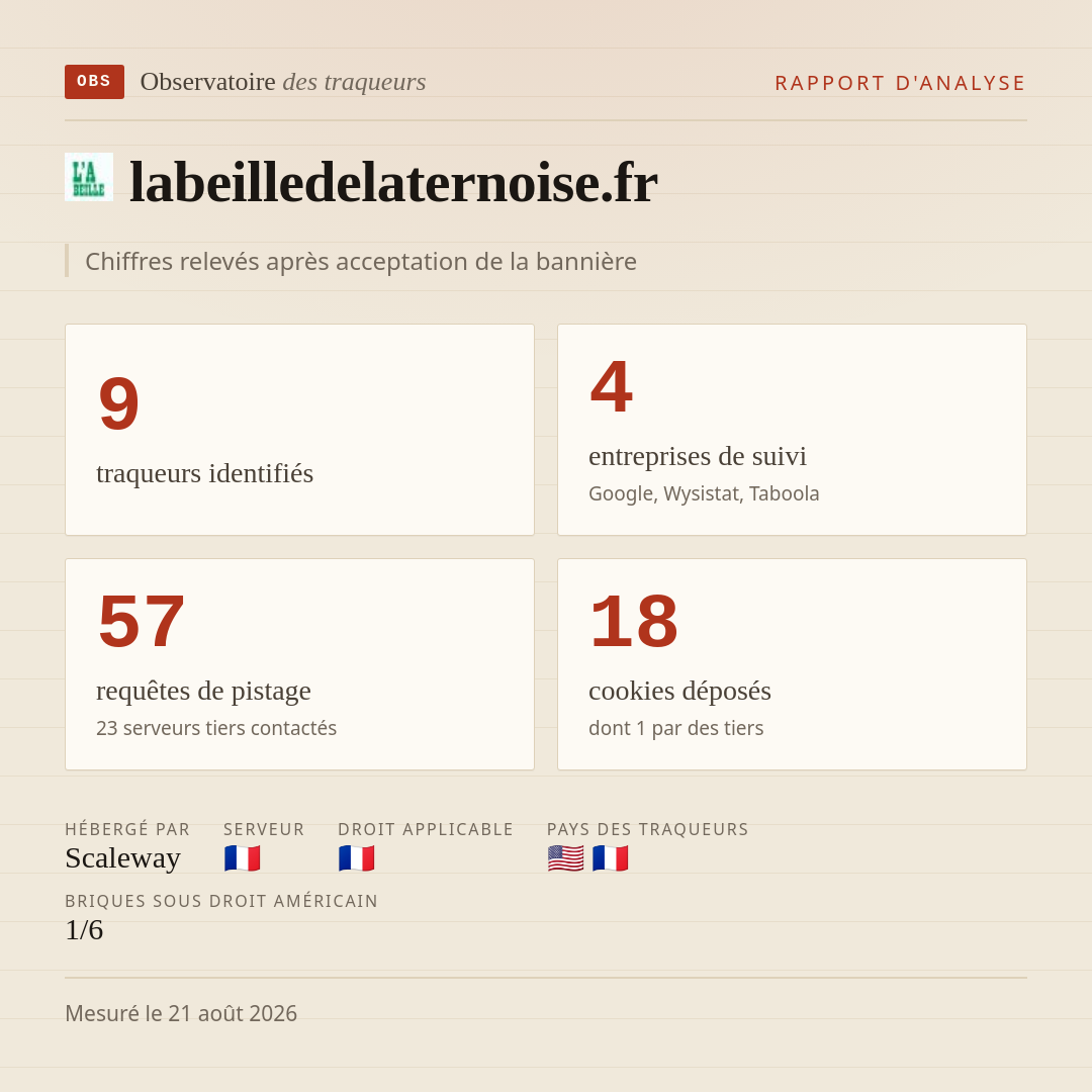 labeilledelaternoise.fr : 9 traqueurs identifiés, 4 entreprises de suivi, 57 requêtes de pistage. Chiffres relevés après acceptation de la bannière.