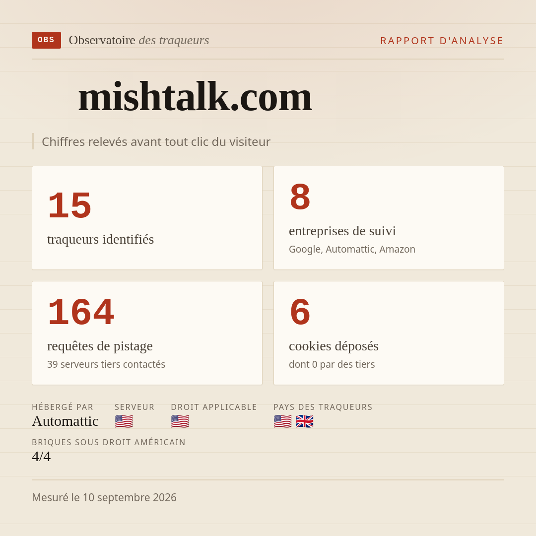 mishtalk.com : 15 traqueurs identifiés, 8 entreprises de suivi, 164 requêtes de pistage. Chiffres relevés avant tout clic du visiteur.