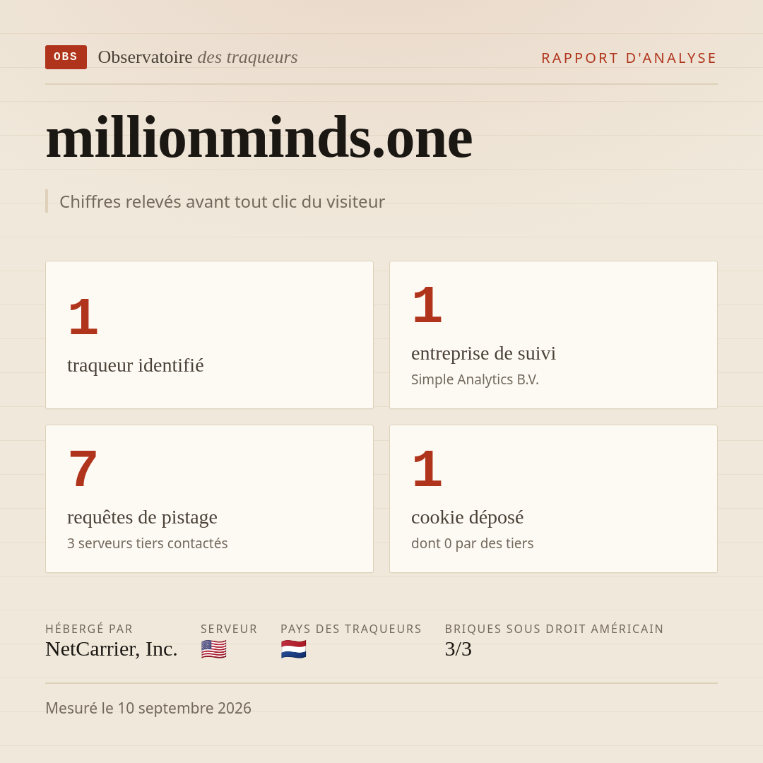 millionminds.one : 1 traqueur identifié, 1 entreprise de suivi, 7 requêtes de pistage. Chiffres relevés avant tout clic du visiteur.