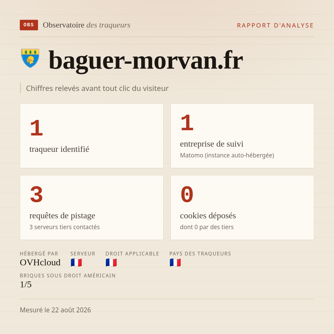 baguer-morvan.fr : 1 traqueur identifié, 1 entreprise de suivi, 3 requêtes de pistage. Chiffres relevés avant tout clic du visiteur.