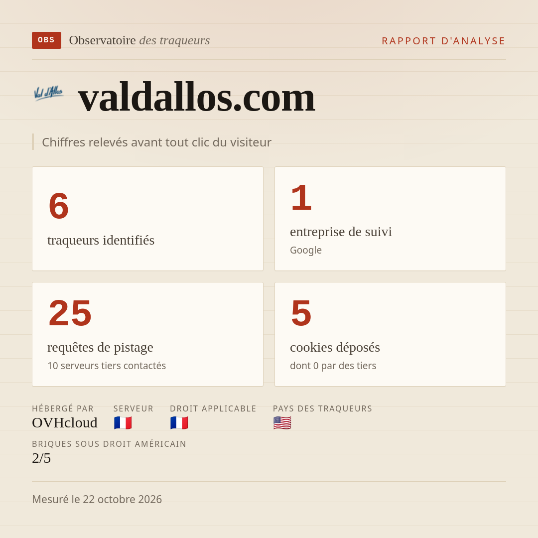 valdallos.com : 6 traqueurs identifiés, 1 entreprise de suivi, 25 requêtes de pistage. Chiffres relevés avant tout clic du visiteur.