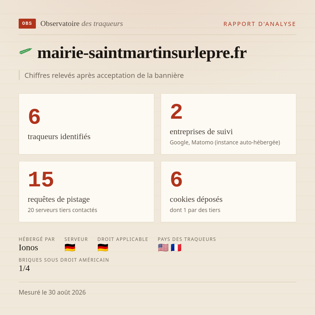 mairie-saintmartinsurlepre.fr : 6 traqueurs identifiés, 2 entreprises de suivi, 15 requêtes de pistage. Chiffres relevés après acceptation de la bannière.
